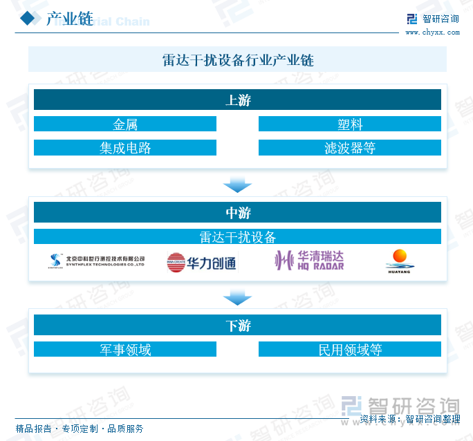 雷達干擾設(shè)備行業(yè)產(chǎn)業(yè)鏈