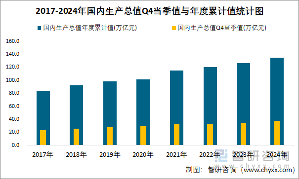 2017-2024年国内生产总值Q4当季值与年度累计值统计图