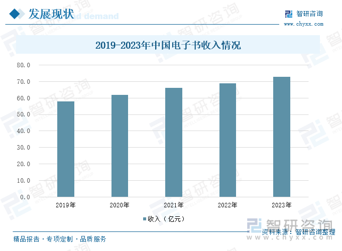 2019-2023年中國(guó)電子書收入情況