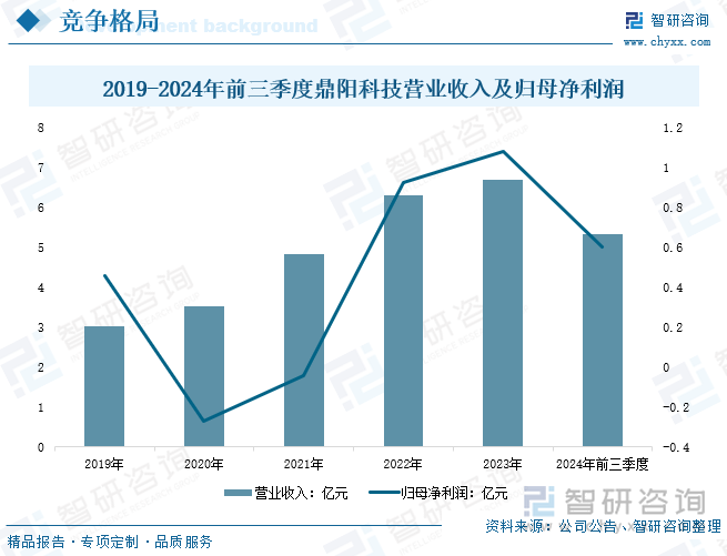 2019-2024年前三季度鼎阳科技营业收入及归母净利润