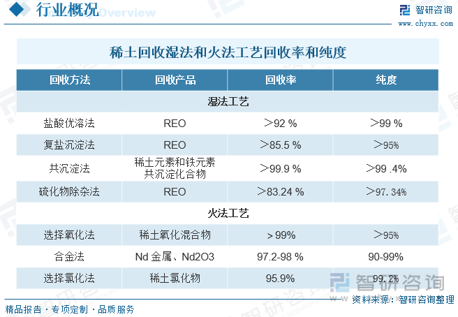 稀土回收湿法和火法工艺回收率和纯度