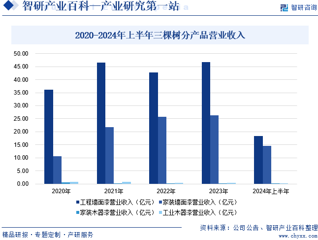 2020-2024年上半年三棵树分产品营业收入