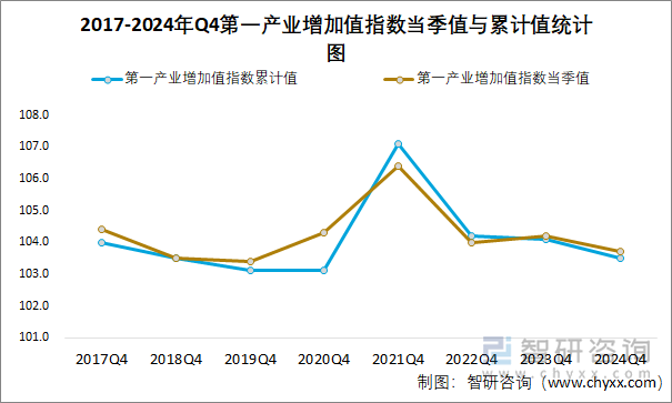 2017-2024年Q4第一产业增加值指数当季值与累计值统计图