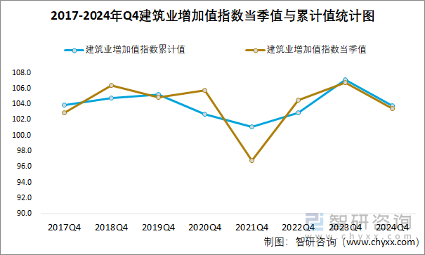 2017-2024年Q4建筑业增加值指数当季值与累计值统计图