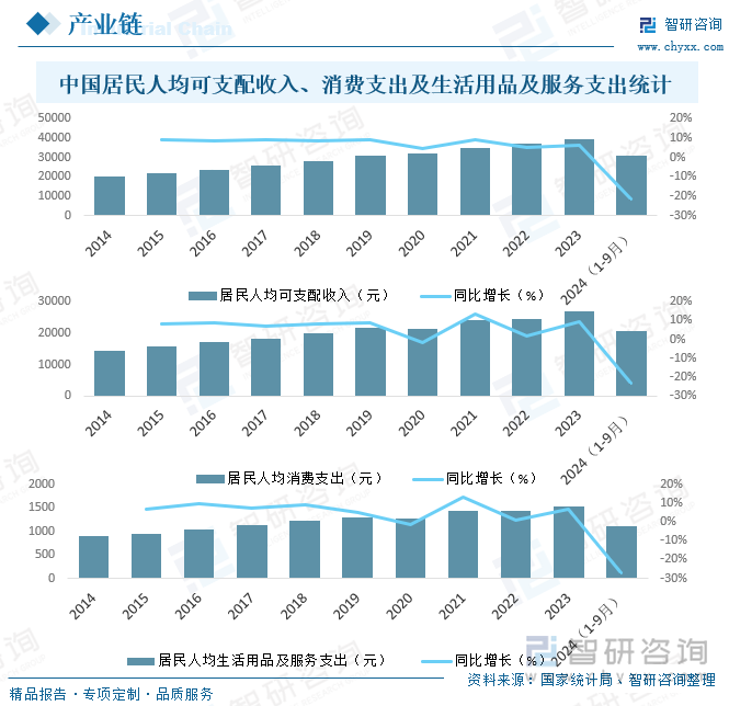 中国居民人均可支配收入、消费支出及生活用品及服务支出统计