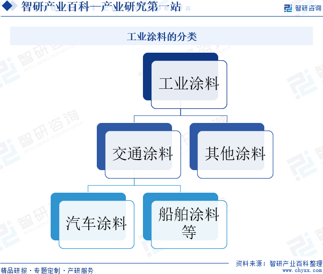 工业涂料的分类