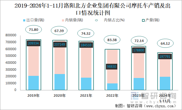 2019-2024年1-11月洛阳北方企业集团有限公司摩托车产销及出口情况统计图