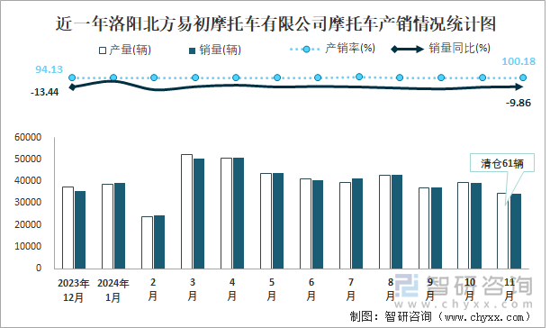 近一年洛阳北方易初摩托车有限公司摩托车产销情况统计图