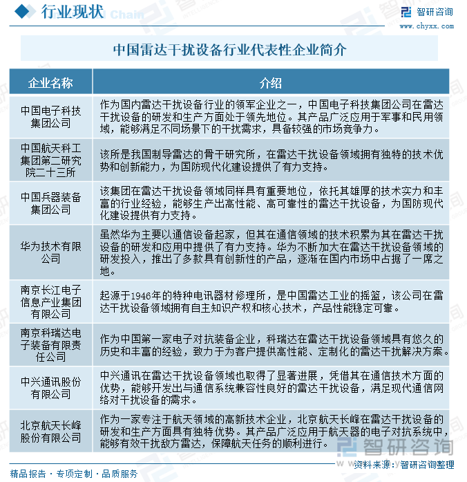 中國雷達干擾設(shè)備行業(yè)代表性企業(yè)簡介