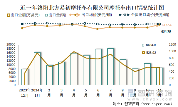 2019-2024年1-11月洛阳北方易初摩托车有限公司摩托车产销及出口情况统计图