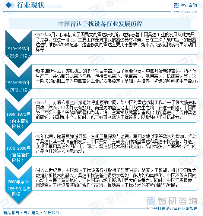 中國雷達干擾設(shè)備行業(yè)發(fā)展歷程