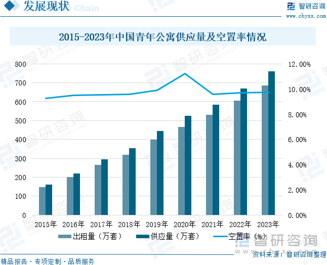 2015-2023年中國(guó)青年公寓供應(yīng)量及空置率情況