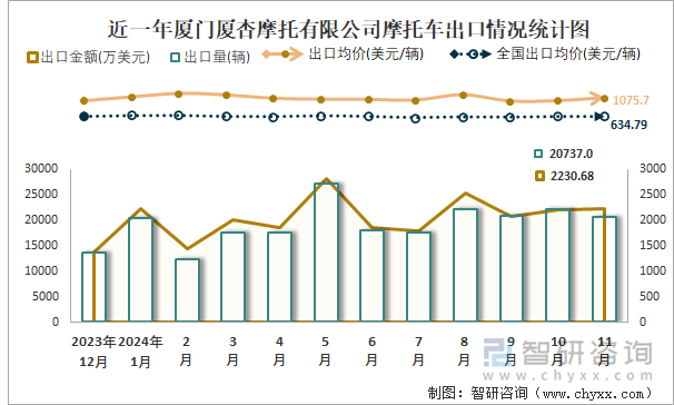 2019-2024年1-11月厦门厦杏摩托有限公司摩托车产销及出口情况统计图