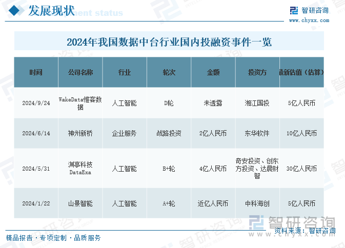 2024年我国数据中台行业国内投融资事件一览