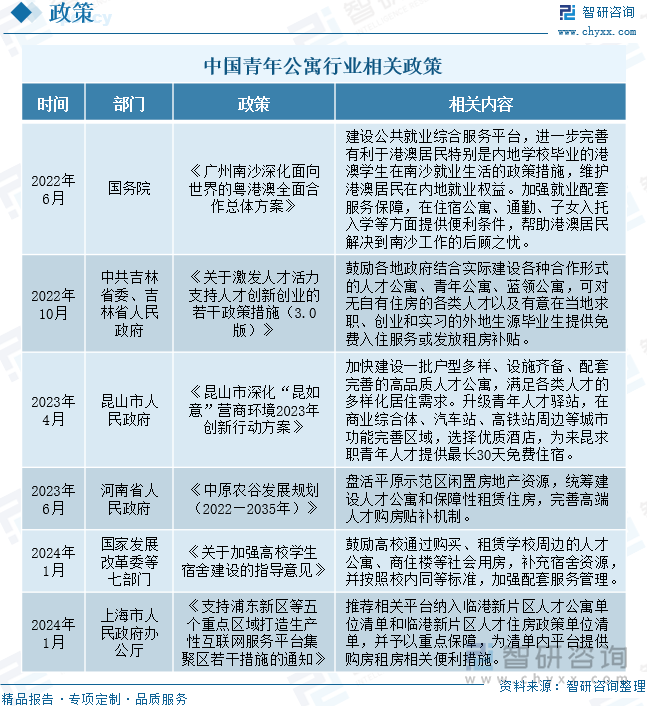 中国青年公寓行业相关政策