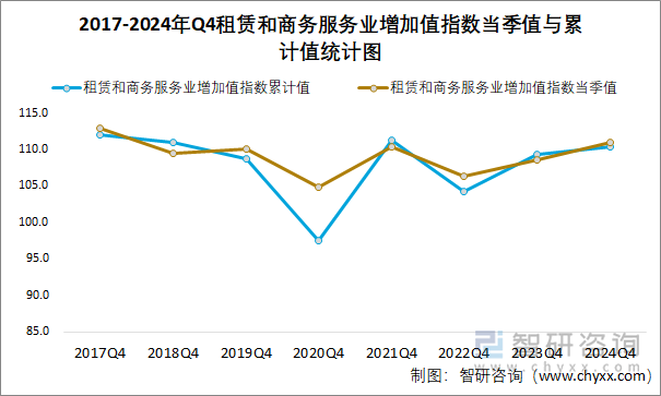 2017-2024年Q4租賃和商務(wù)服務(wù)業(yè)增加值指數(shù)當(dāng)季值與累計(jì)值統(tǒng)計(jì)圖