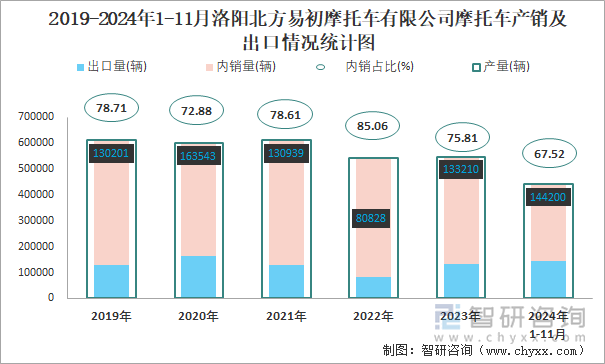 2019-2024年1-11月洛阳北方易初摩托车有限公司摩托车产销及出口情况统计图