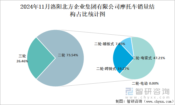 2024年11月洛阳北方企业集团有限公司摩托车销量结构占比统计图