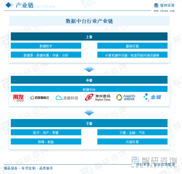 数据中台行业产业链