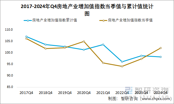 2017-2024年Q4房地產(chǎn)業(yè)增加值指數(shù)當季值與累計值統(tǒng)計圖