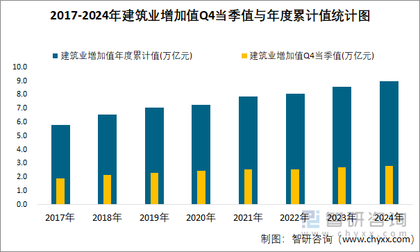 2017-2024年建筑业增加值Q4当季值与年度累计值统计图