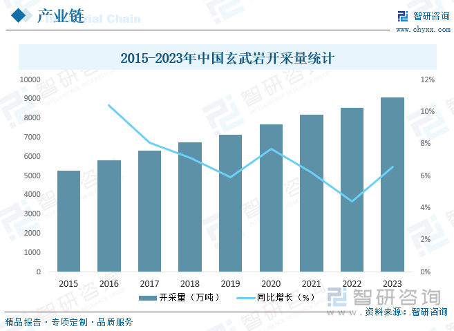 2015-2023年中国玄武岩开采量统计