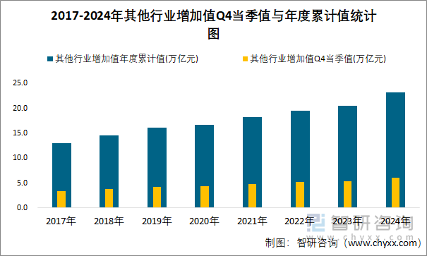 2017-2024年其他行业增加值Q4当季值与年度累计值统计图