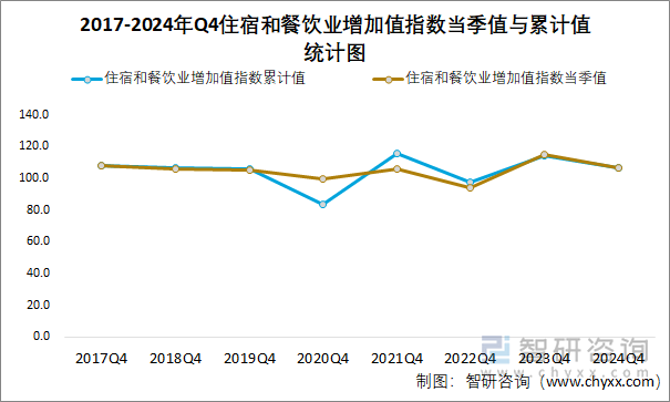 2017-2024年Q4住宿和餐飲業(yè)增加值指數(shù)當(dāng)季值與累計(jì)值統(tǒng)計(jì)圖