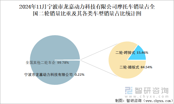 2024年11月宁波市龙嘉动力科技有限公司销量占全国二轮销量比重及其各类车型销量占比统计图