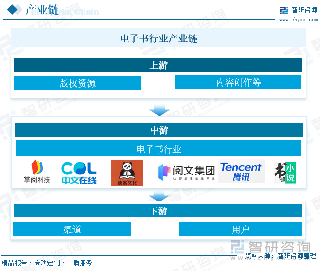 電子書行業(yè)產(chǎn)業(yè)鏈 
