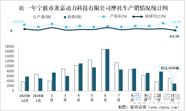 近一年宁波市龙嘉动力科技有限公司摩托车产销情况统计图