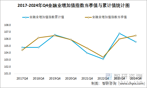 2017-2024年Q4金融業(yè)增加值指數(shù)當(dāng)季值與累計值統(tǒng)計圖