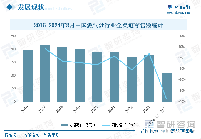 2016-2024年8月中国燃气灶行业全渠道零售额统计