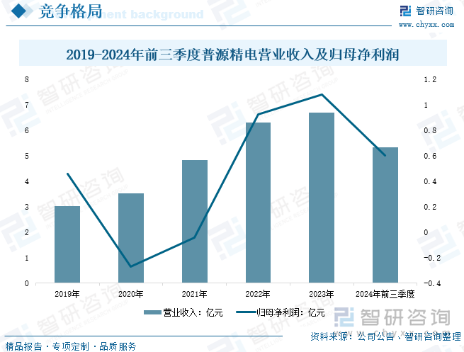 2019-2024年前三季度普源精电营业收入及归母净利润