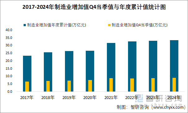 2017-2024年制造业增加值Q4当季值与年度累计值统计图