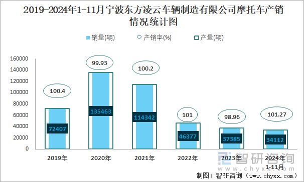 2019-2024年1-11月宁波东方凌云车辆制造有限公司摩托车产销情况统计图