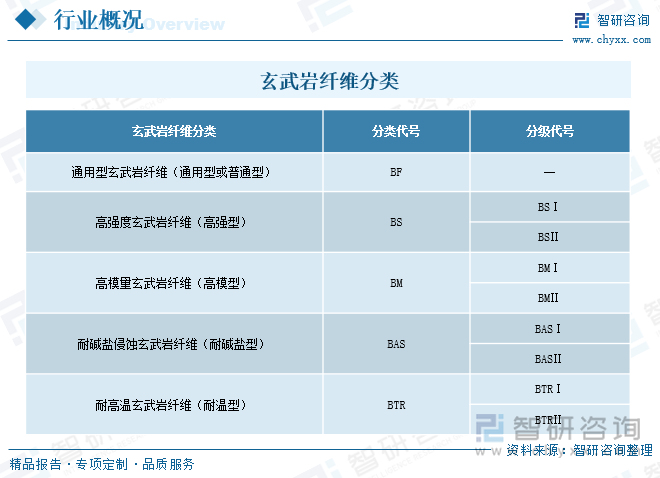 玄武岩纤维分类