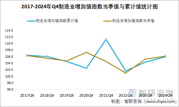 2017-2024年Q4制造业增加值指数当季值与累计值统计图