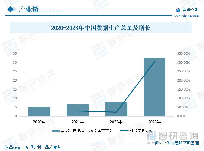 2020-2023年中国数据生产总量及增长