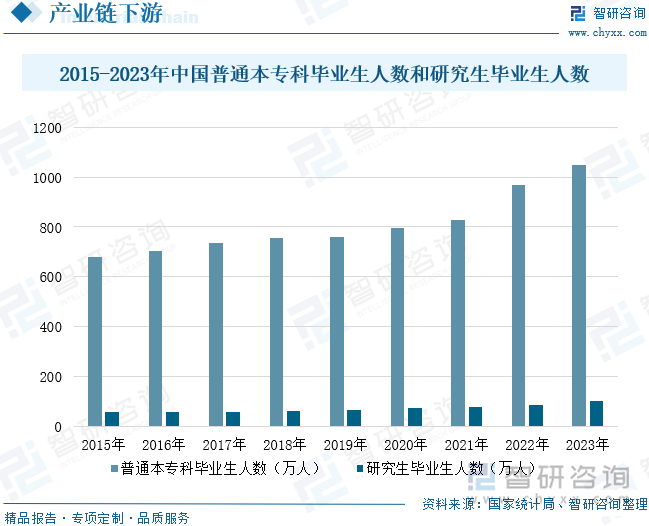 2015-2023年中国普通本专科毕业生人数和研究生毕业生人数