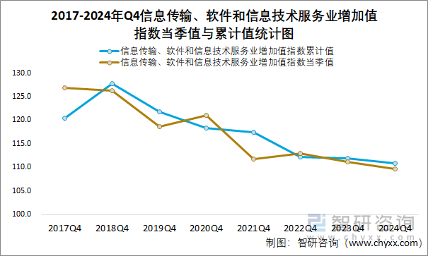 2017-2024年Q4信息傳輸、軟件和信息技術(shù)服務(wù)業(yè)增加值指數(shù)當(dāng)季值與累計(jì)值統(tǒng)計(jì)圖