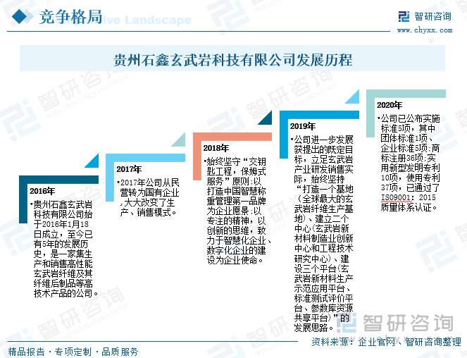 贵州石鑫玄武岩科技有限公司发展历程