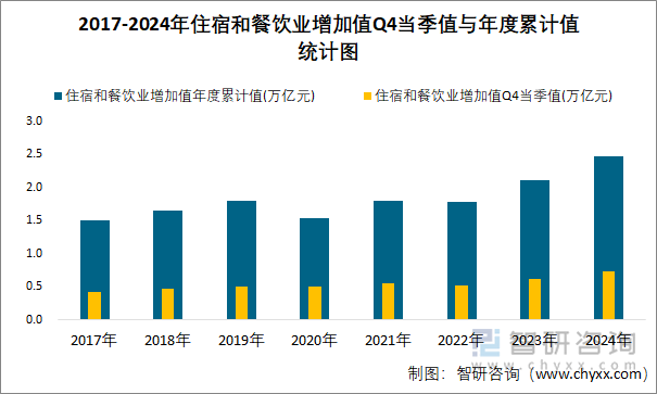 2017-2024年住宿和餐飲業(yè)增加值Q4當(dāng)季值與年度累計(jì)值統(tǒng)計(jì)圖