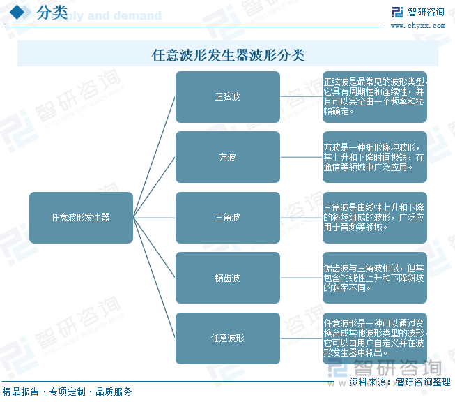 任意波形发生器波形分类