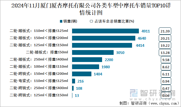 2024年11月厦门厦杏摩托有限公司各类车型中摩托车销量TOP10详情统计图