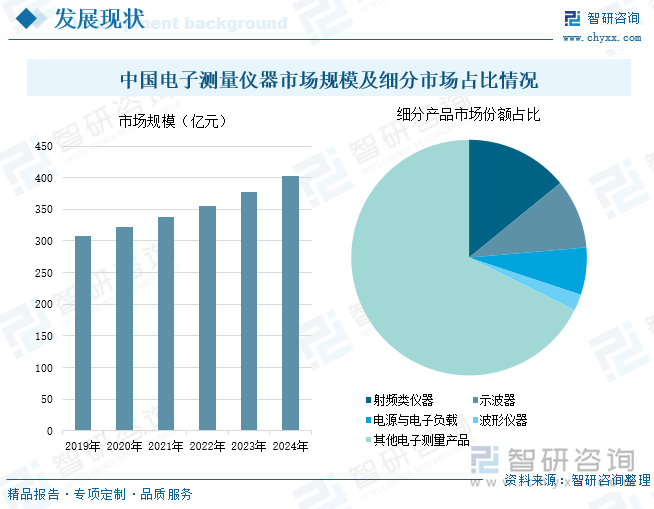 中国电子测量仪器市场规模及细分市场占比情况