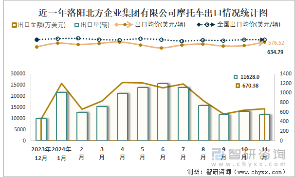 2019-2024年1-11月洛阳北方企业集团有限公司摩托车产销及出口情况统计图