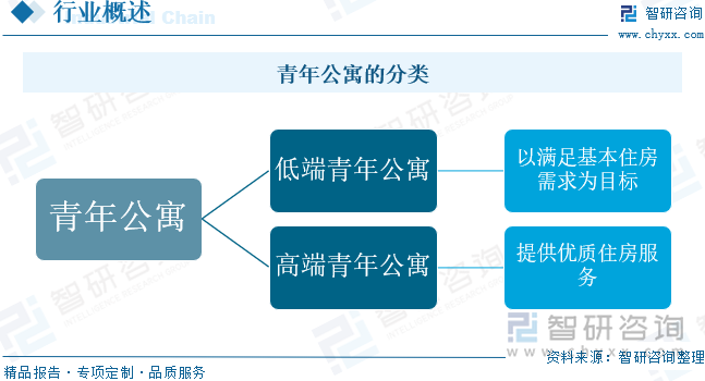 青年公寓的分类