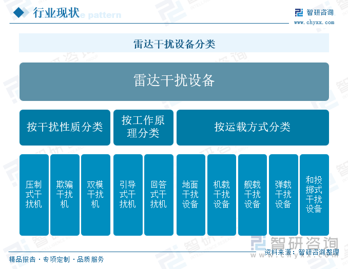 雷達干擾設(shè)備分類