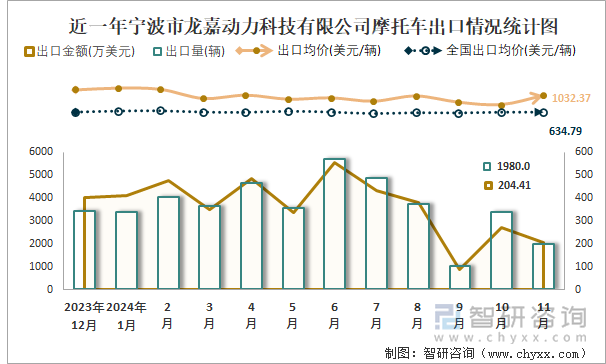 2019-2024年1-11月宁波市龙嘉动力科技有限公司摩托车产销及出口情况统计图